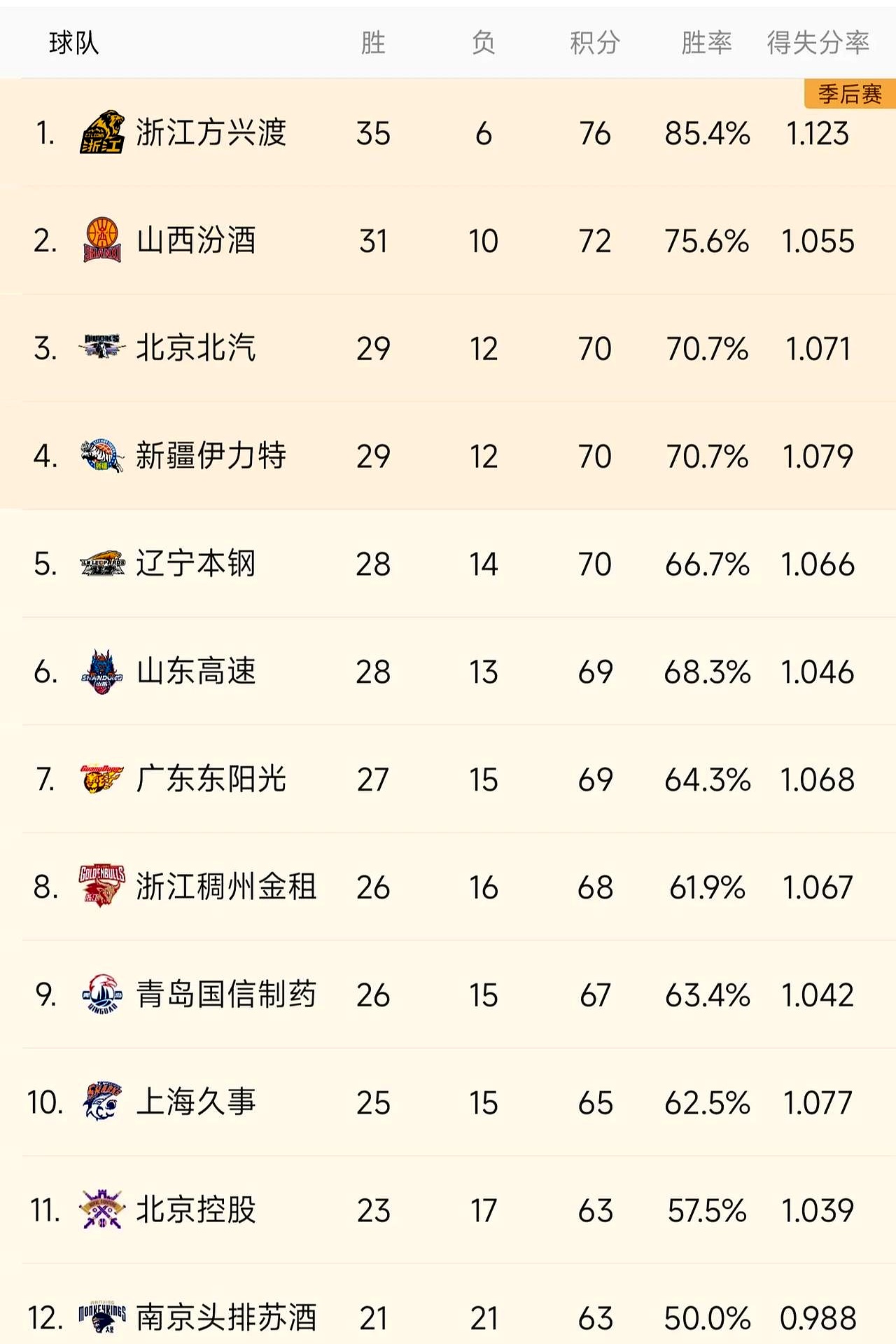 河北夺得常规赛冠军，晋级季后赛